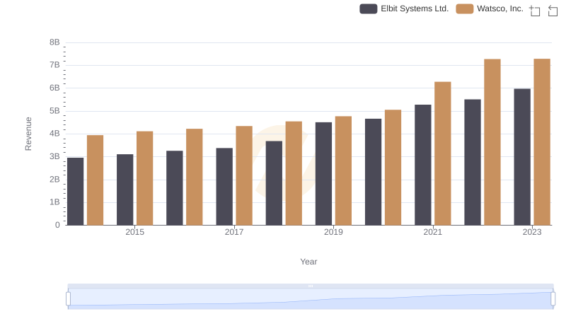 Breaking Down Revenue Trends: Watsco, Inc. vs Elbit Systems Ltd.