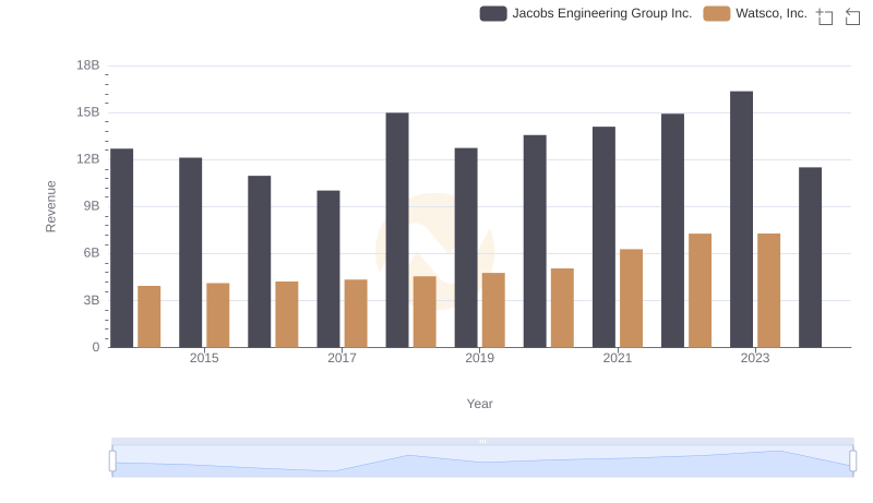 Breaking Down Revenue Trends: Watsco, Inc. vs Jacobs Engineering Group Inc.