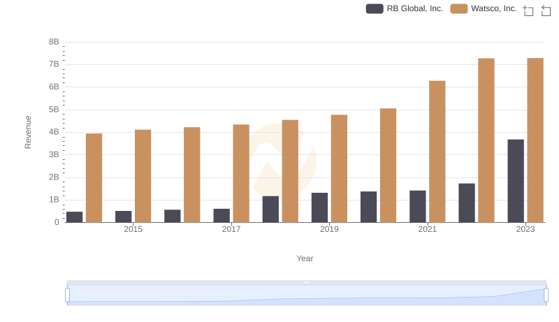 Breaking Down Revenue Trends: Watsco, Inc. vs RB Global, Inc.
