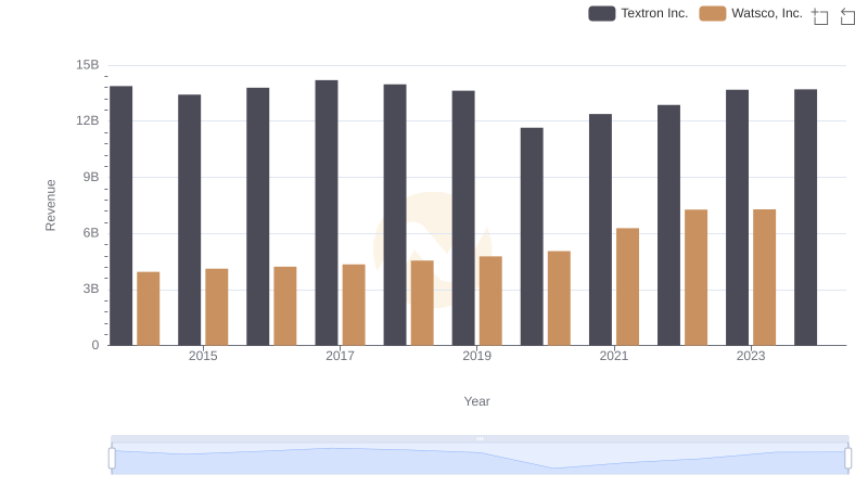 Breaking Down Revenue Trends: Watsco, Inc. vs Textron Inc.