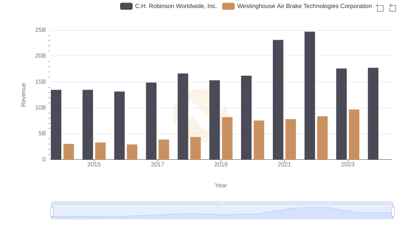 Breaking Down Revenue Trends: Westinghouse Air Brake Technologies Corporation vs C.H. Robinson Worldwide, Inc.