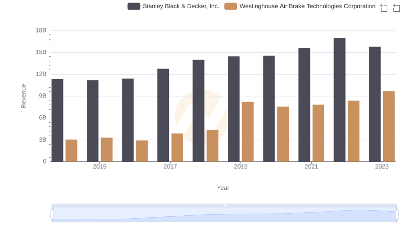 Breaking Down Revenue Trends: Westinghouse Air Brake Technologies Corporation vs Stanley Black & Decker, Inc.