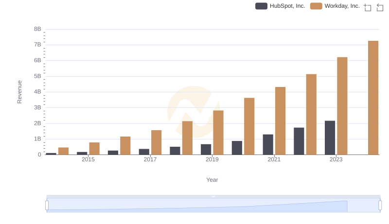 Breaking Down Revenue Trends: Workday, Inc. vs HubSpot, Inc.