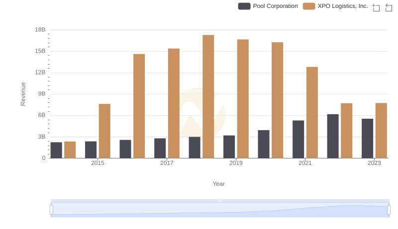 Breaking Down Revenue Trends: XPO Logistics, Inc. vs Pool Corporation