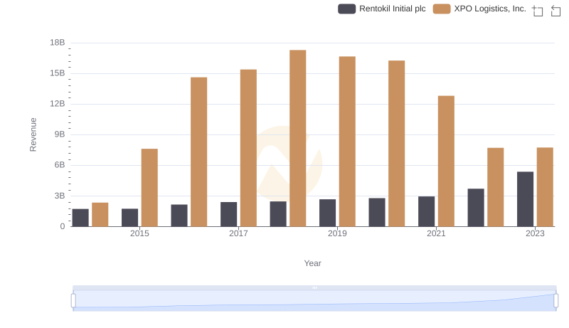 Breaking Down Revenue Trends: XPO Logistics, Inc. vs Rentokil Initial plc