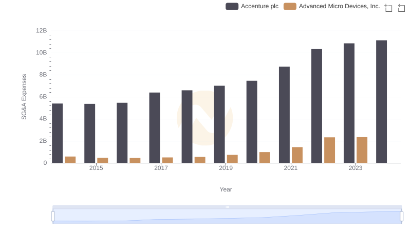 Breaking Down SG&A Expenses: Accenture plc vs Advanced Micro Devices, Inc.