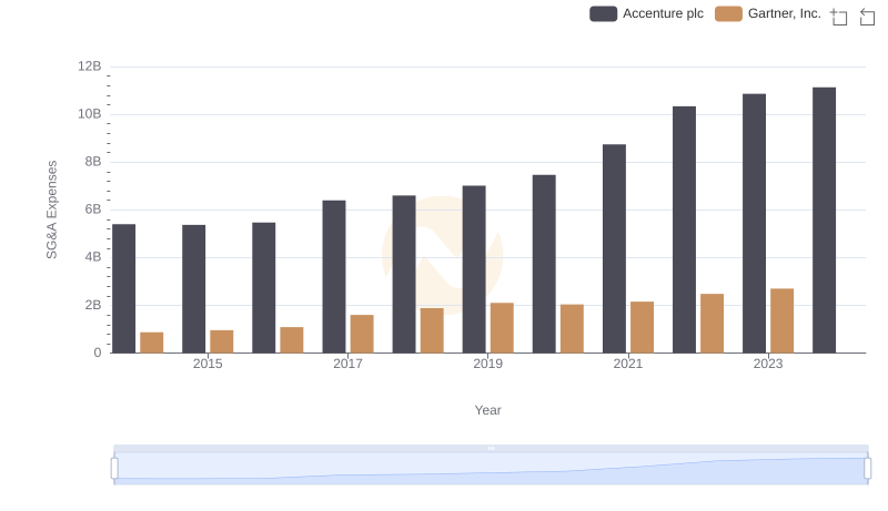 Breaking Down SG&A Expenses: Accenture plc vs Gartner, Inc.
