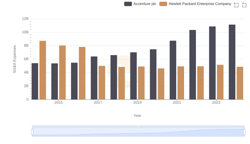 Breaking Down SG&A Expenses: Accenture plc vs Hewlett Packard Enterprise Company
