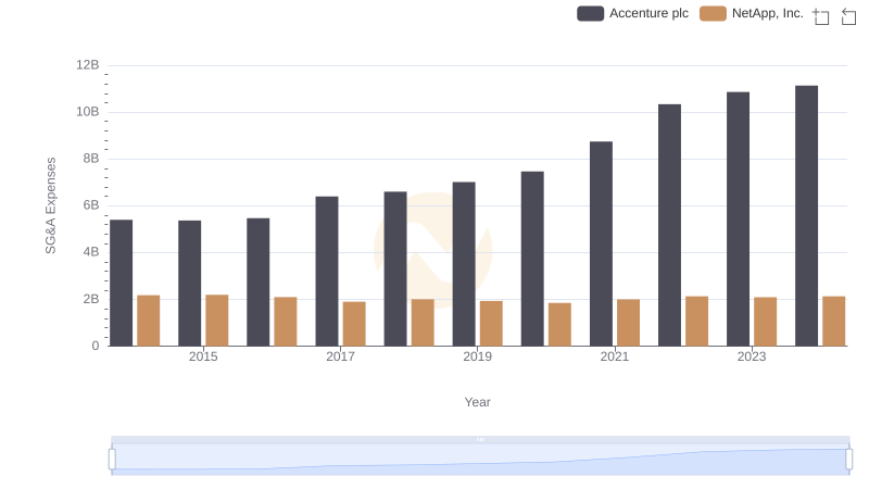 Breaking Down SG&A Expenses: Accenture plc vs NetApp, Inc.