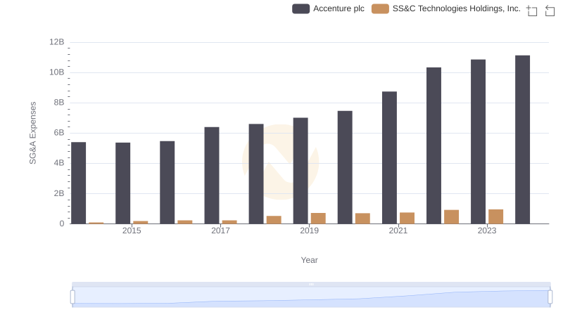 Breaking Down SG&A Expenses: Accenture plc vs SS&C Technologies Holdings, Inc.
