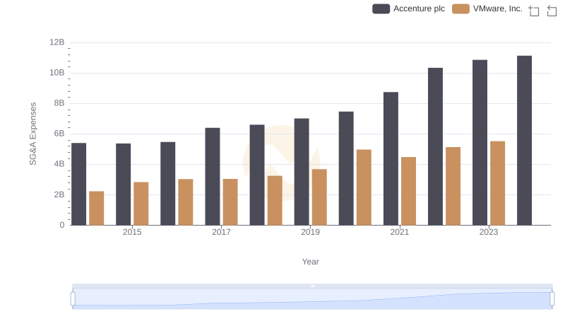 Breaking Down SG&A Expenses: Accenture plc vs VMware, Inc.