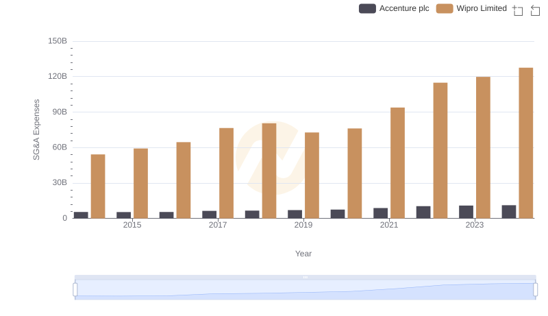 Breaking Down SG&A Expenses: Accenture plc vs Wipro Limited