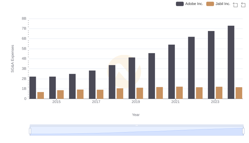 Breaking Down SG&A Expenses: Adobe Inc. vs Jabil Inc.