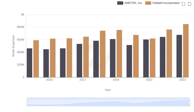 Breaking Down SG&A Expenses: AMETEK, Inc. vs Hubbell Incorporated