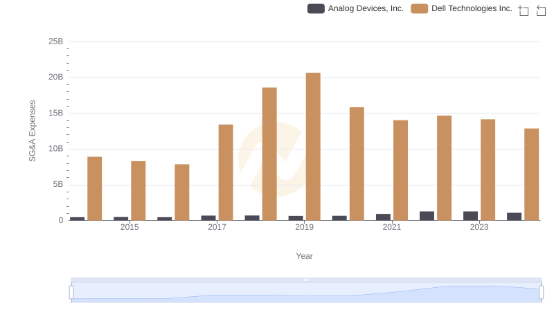 Breaking Down SG&A Expenses: Analog Devices, Inc. vs Dell Technologies Inc.