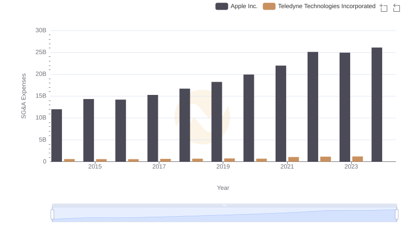 Breaking Down SG&A Expenses: Apple Inc. vs Teledyne Technologies Incorporated