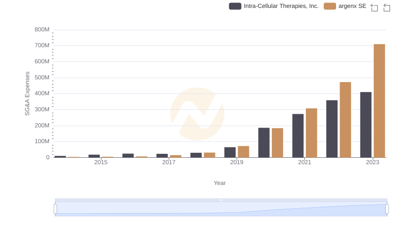Breaking Down SG&A Expenses: argenx SE vs Intra-Cellular Therapies, Inc.