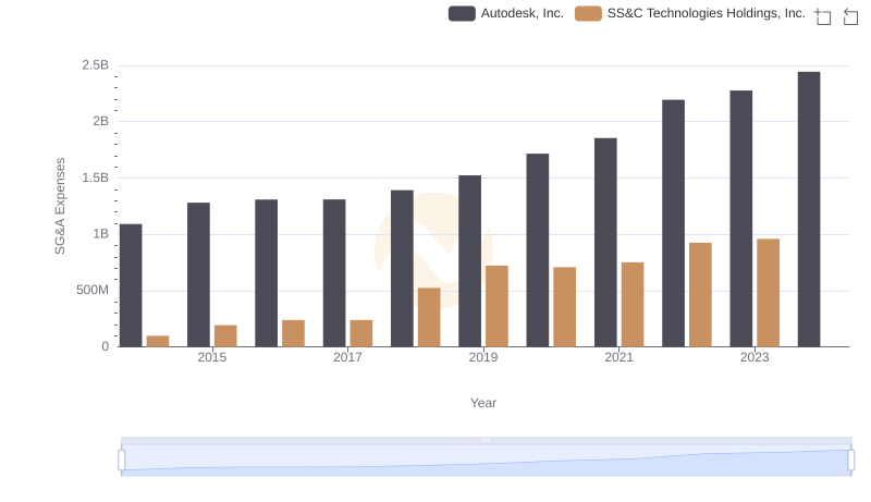 Breaking Down SG&A Expenses: Autodesk, Inc. vs SS&C Technologies Holdings, Inc.