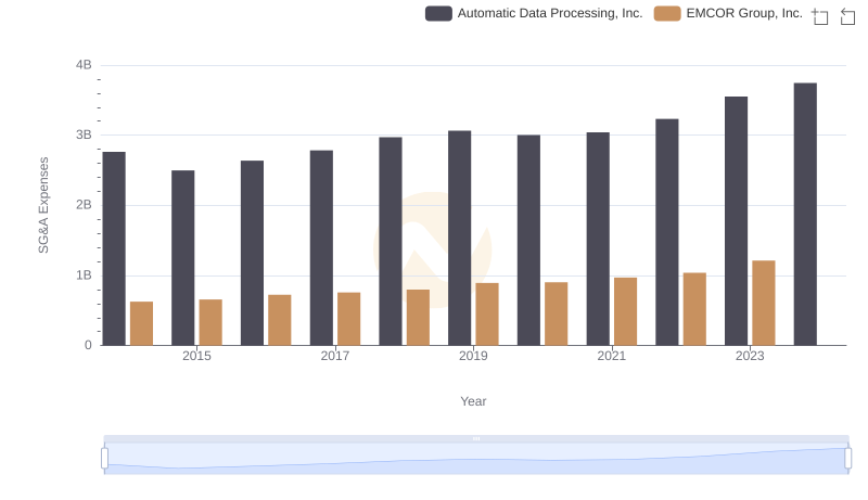 Breaking Down SG&A Expenses: Automatic Data Processing, Inc. vs EMCOR Group, Inc.