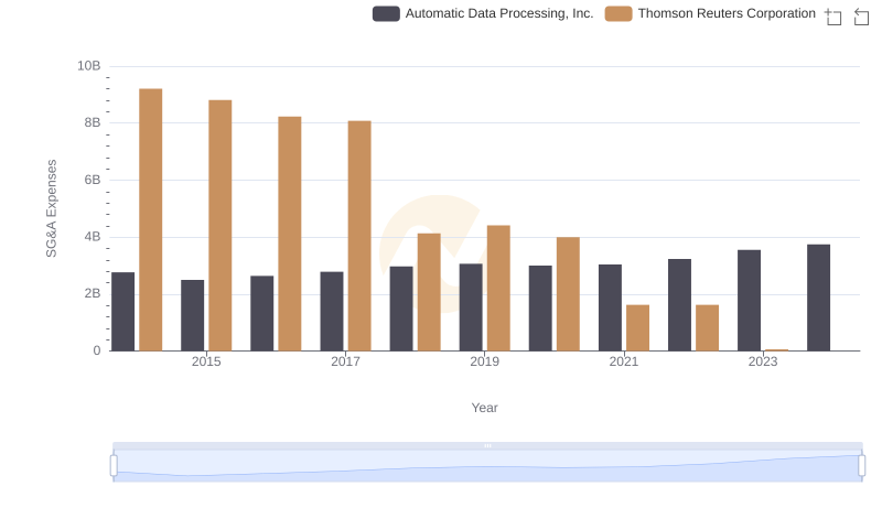 Breaking Down SG&A Expenses: Automatic Data Processing, Inc. vs Thomson Reuters Corporation
