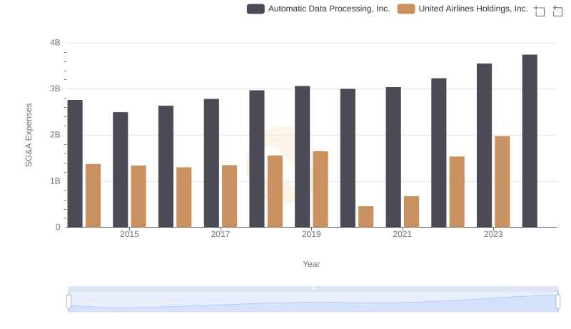 Breaking Down SG&A Expenses: Automatic Data Processing, Inc. vs United Airlines Holdings, Inc.