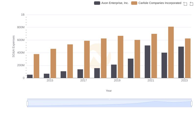 Breaking Down SG&A Expenses: Axon Enterprise, Inc. vs Carlisle Companies Incorporated