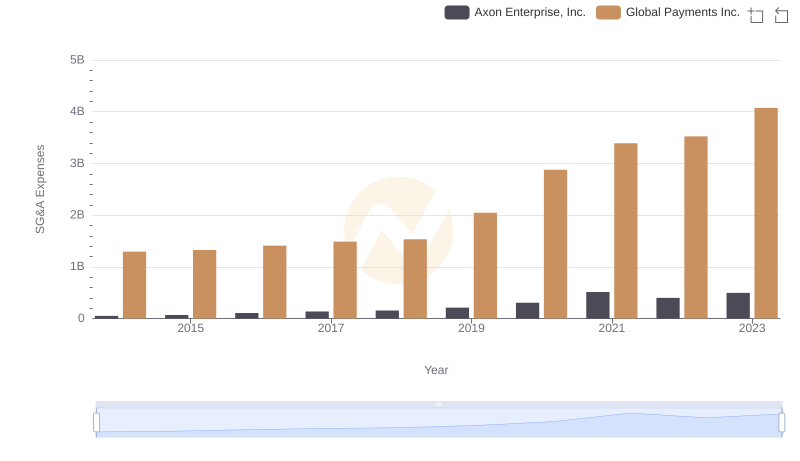 Breaking Down SG&A Expenses: Axon Enterprise, Inc. vs Global Payments Inc.