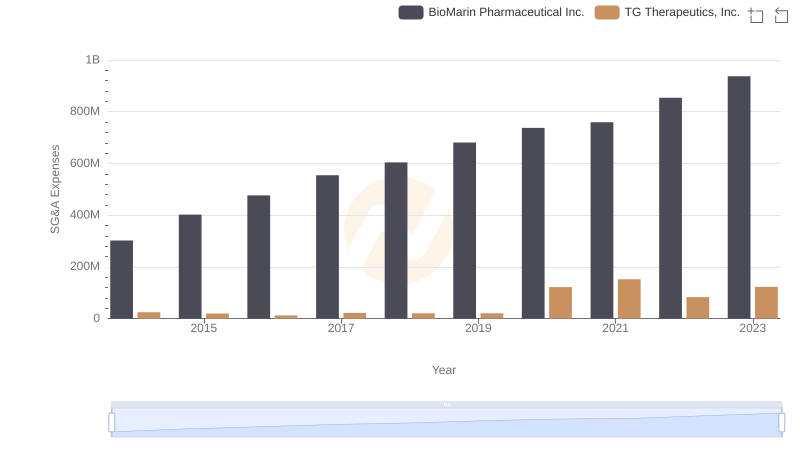 Breaking Down SG&A Expenses: BioMarin Pharmaceutical Inc. vs TG Therapeutics, Inc.