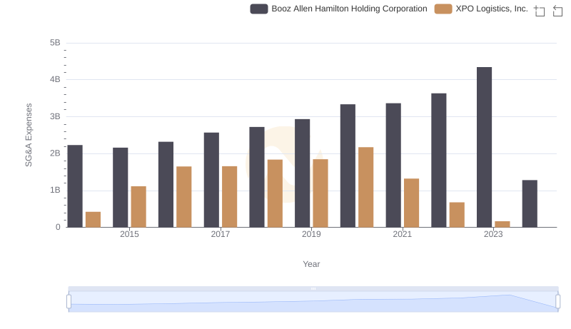 Breaking Down SG&A Expenses: Booz Allen Hamilton Holding Corporation vs XPO Logistics, Inc.