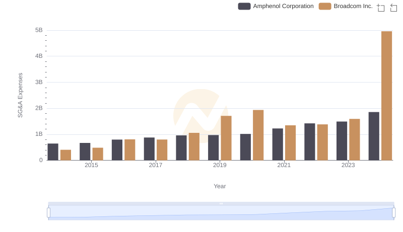 Breaking Down SG&A Expenses: Broadcom Inc. vs Amphenol Corporation