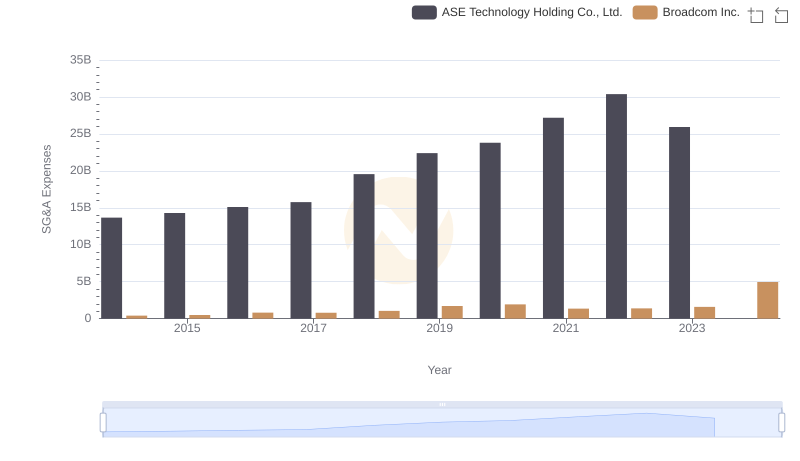 Breaking Down SG&A Expenses: Broadcom Inc. vs ASE Technology Holding Co., Ltd.