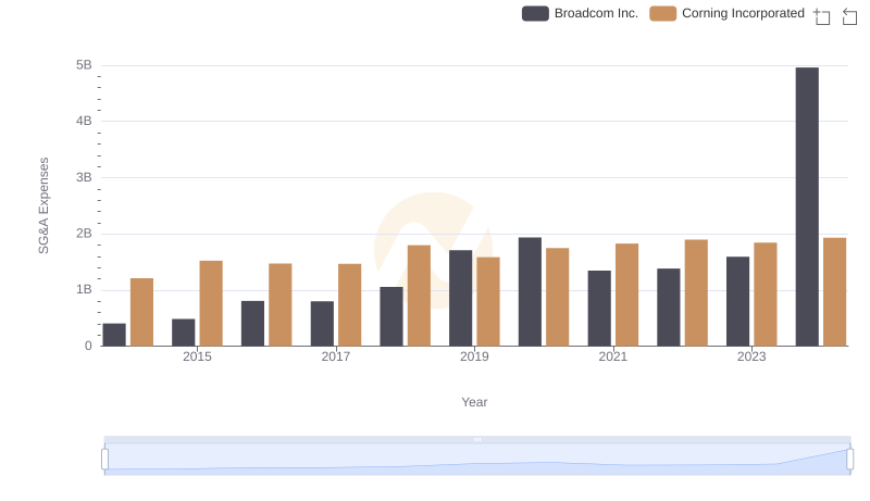 Breaking Down SG&A Expenses: Broadcom Inc. vs Corning Incorporated