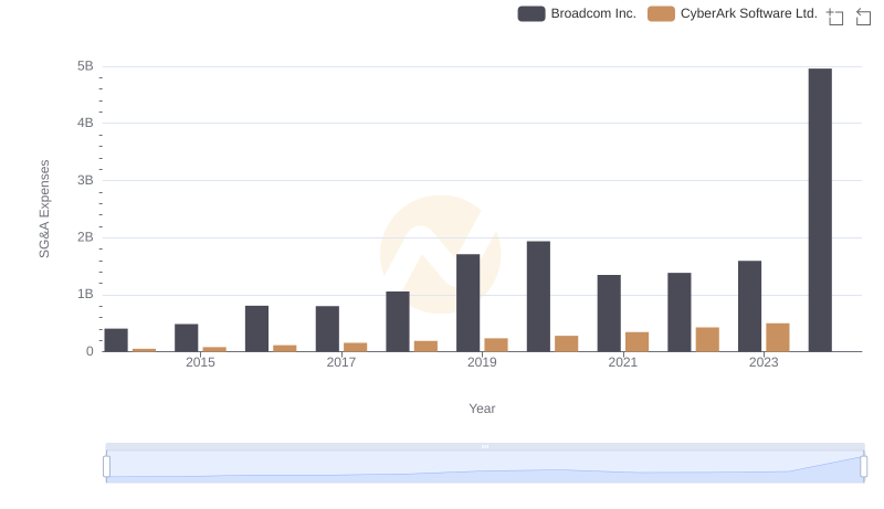 Breaking Down SG&A Expenses: Broadcom Inc. vs CyberArk Software Ltd.