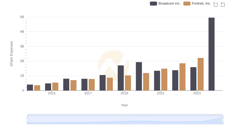 Breaking Down SG&A Expenses: Broadcom Inc. vs Fortinet, Inc.