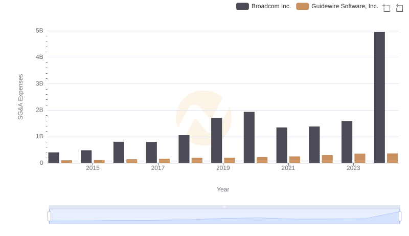 Breaking Down SG&A Expenses: Broadcom Inc. vs Guidewire Software, Inc.