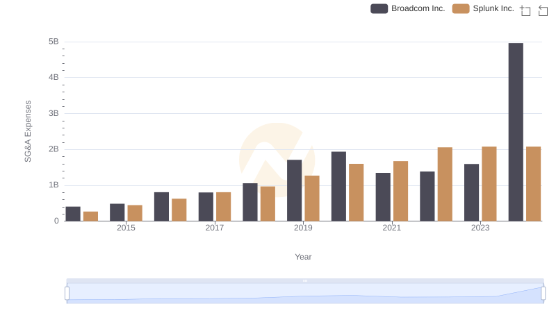 Breaking Down SG&A Expenses: Broadcom Inc. vs Splunk Inc.