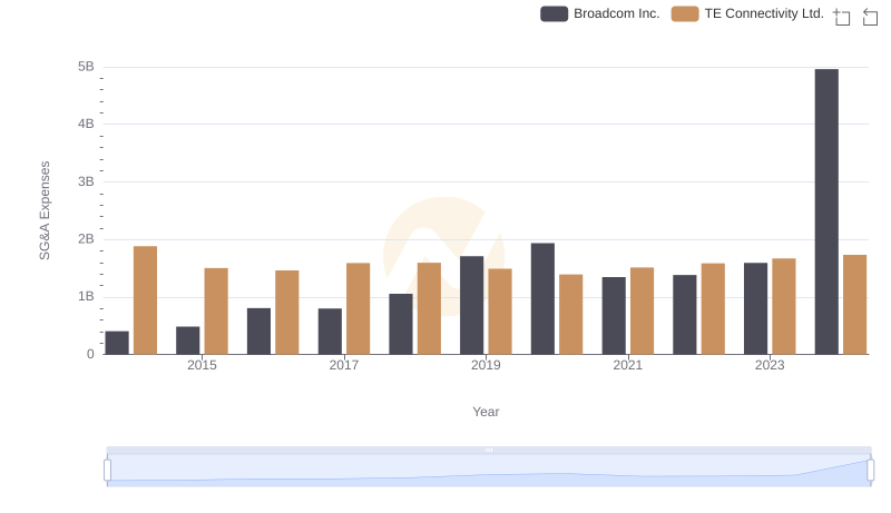 Breaking Down SG&A Expenses: Broadcom Inc. vs TE Connectivity Ltd.