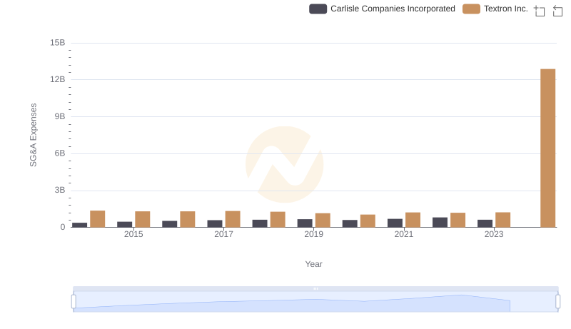 Breaking Down SG&A Expenses: Carlisle Companies Incorporated vs Textron Inc.