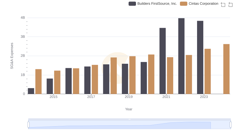 Breaking Down SG&A Expenses: Cintas Corporation vs Builders FirstSource, Inc.