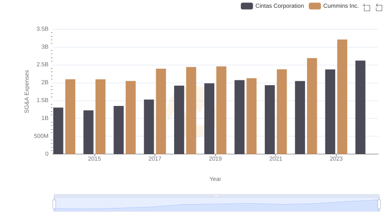 Breaking Down SG&A Expenses: Cintas Corporation vs Cummins Inc.