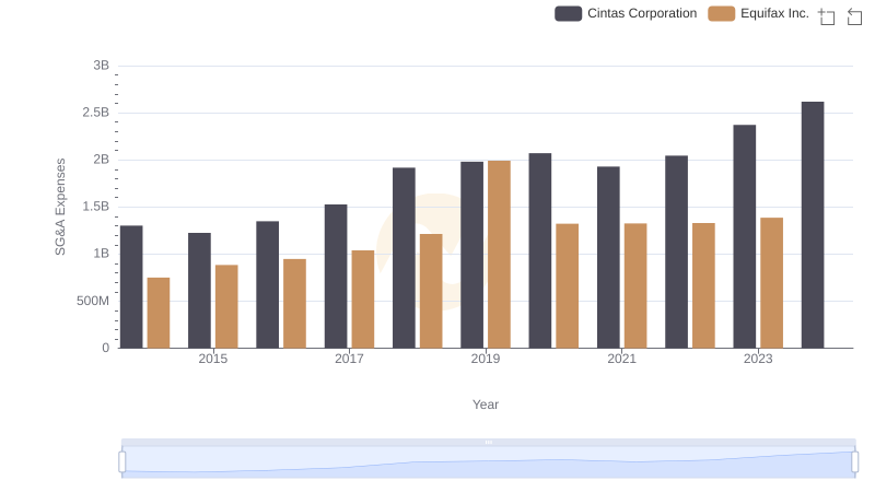 Breaking Down SG&A Expenses: Cintas Corporation vs Equifax Inc.