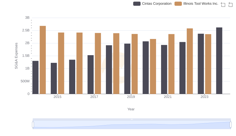 Breaking Down SG&A Expenses: Cintas Corporation vs Illinois Tool Works Inc.