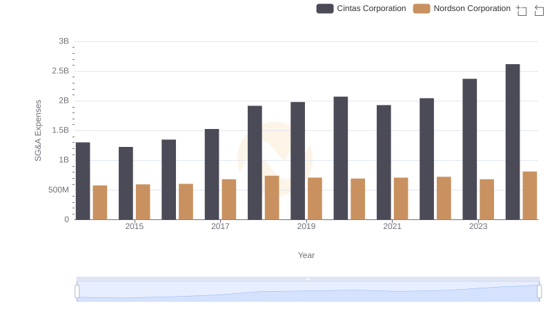 Breaking Down SG&A Expenses: Cintas Corporation vs Nordson Corporation
