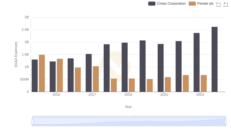 Breaking Down SG&A Expenses: Cintas Corporation vs Pentair plc