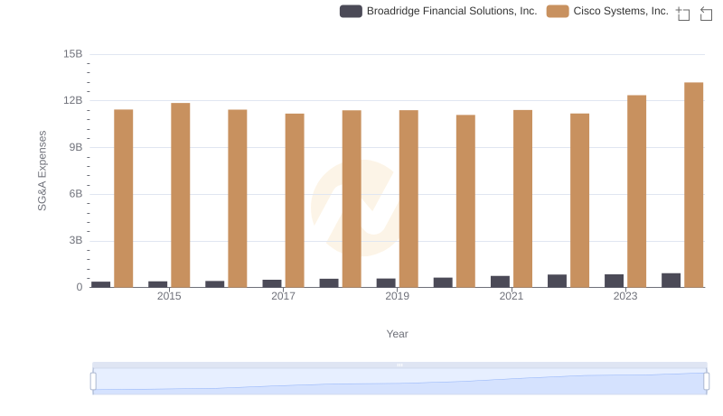 Breaking Down SG&A Expenses: Cisco Systems, Inc. vs Broadridge Financial Solutions, Inc.