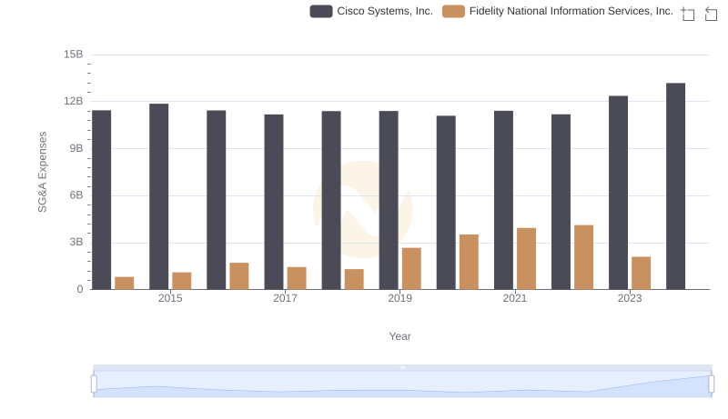 Breaking Down SG&A Expenses: Cisco Systems, Inc. vs Fidelity National Information Services, Inc.