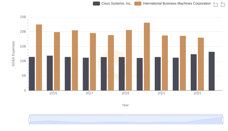 Breaking Down SG&A Expenses: Cisco Systems, Inc. vs International Business Machines Corporation