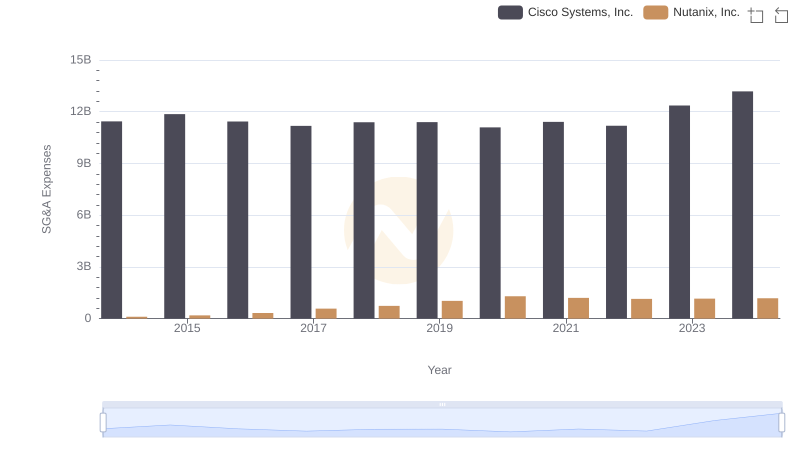 Breaking Down SG&A Expenses: Cisco Systems, Inc. vs Nutanix, Inc.