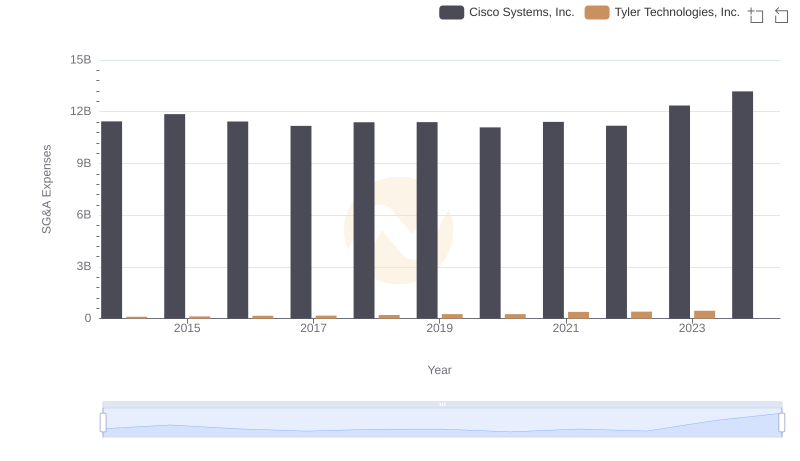 Breaking Down SG&A Expenses: Cisco Systems, Inc. vs Tyler Technologies, Inc.
