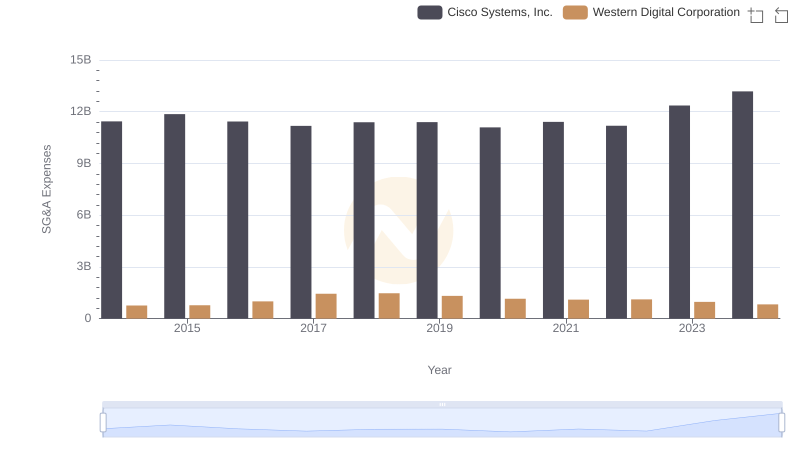 Breaking Down SG&A Expenses: Cisco Systems, Inc. vs Western Digital Corporation